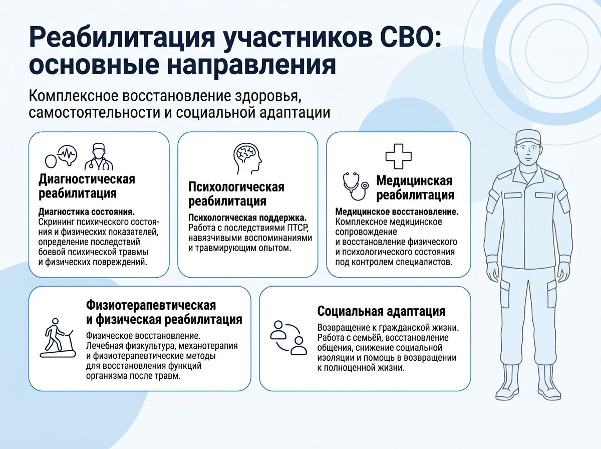 Реабилитация участников СВО в Очёре инфографика