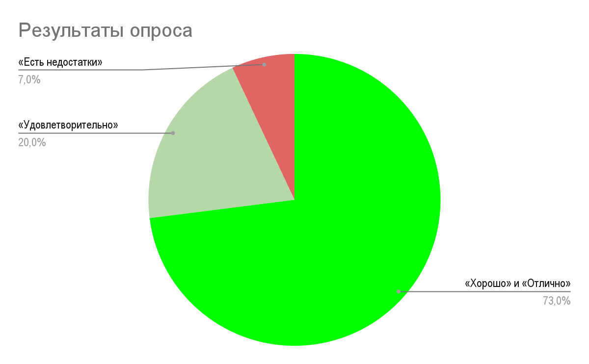 Результаты опроса удовлетворенности качеством оказываемых услуг наркологической клиники «Детокс»